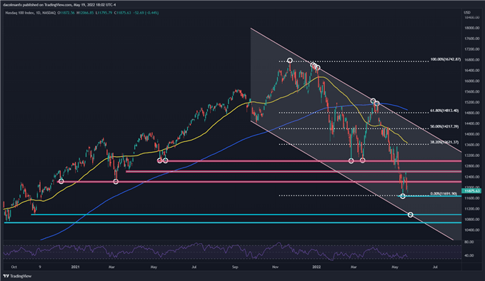 Nasdaq 100 technical analysis