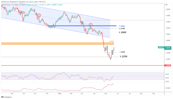 Cable (GBP/USD) Price Outlook: Levels to Watch for Continued Dollar Weakness
