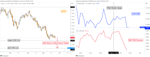 Australian Dollar, S&P 500 at Risk as Snapchat Earnings Sink Social Media Stocks
