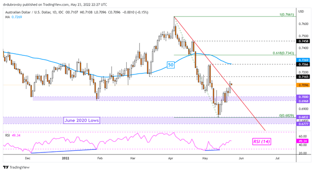 Australian Dollar, S&P 500 at Risk as Snapchat Earnings Sink Social Media Stocks