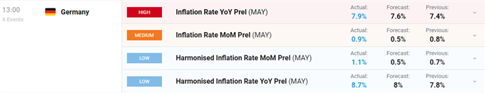 Euro Latest â EUR/USD Nudges Higher as German Inflation Continues to Soar
