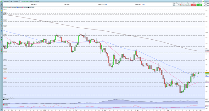 Euro Latest â EUR/USD Nudges Higher as German Inflation Continues to Soar