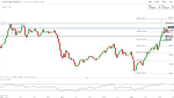 Brent Crude Update: EU Bans Russian Oil after Agreeing on Compromise