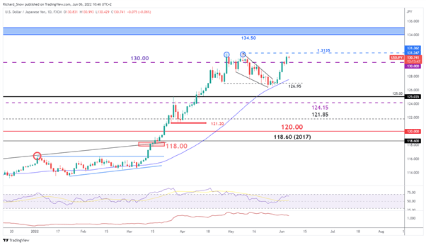 USD/JPY Outlook: BoJâs Kuroda Opens Door to Retest of the Yearly High