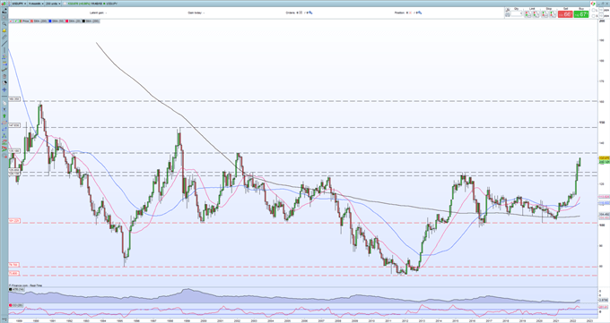 Japanese Yen Latest â USD/JPY Prints a Fresh 20-Year High