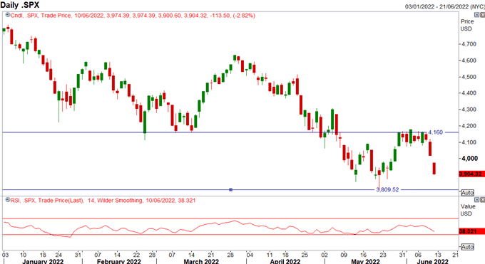 S&P 500 & FTSE 100 Forecast for the Week Ahead
