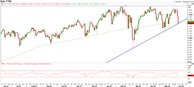 S&P 500 & FTSE 100 Forecast for the Week Ahead