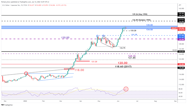 USD/JPY Update: Bond Spike Tests the BoJâs Resolve Ahead of Rate Meeting