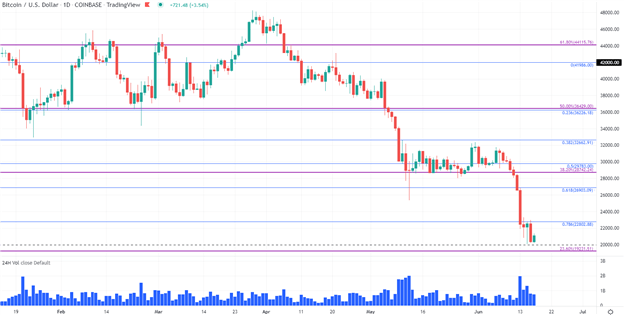 âCrypto Winterâ May Worsen if Bitcoin Falls Below $20,000