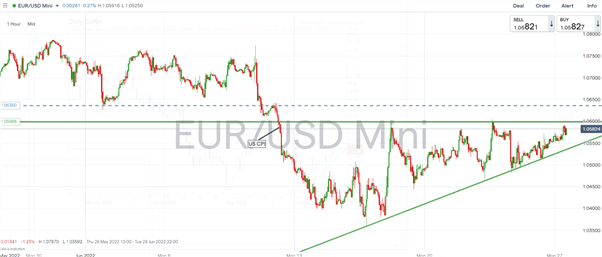 Euro mới nhất: EUR / USD. EUR / JPY đang chờ đợi Diễn đàn ECB Sintra