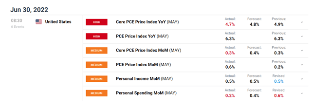 DailyFX economic data