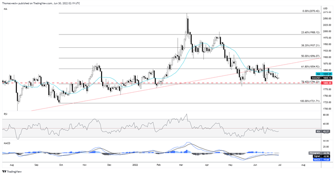 xau, gold chart