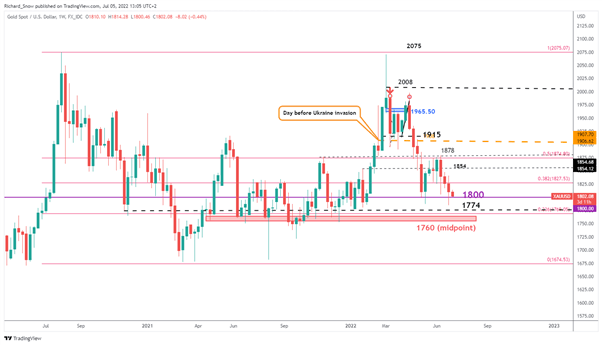 Gold Price Forecast: Major Drop in Sight as XAU/USD Tests Key Support