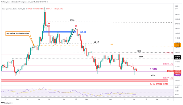 Gold Price Forecast: Major Drop in Sight as XAU/USD Tests Key Support