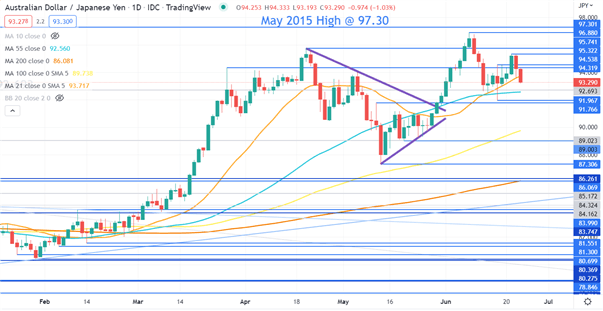 Nhận định AUD/JPY: Tia hi vọng le lói trong cơn bão táp?