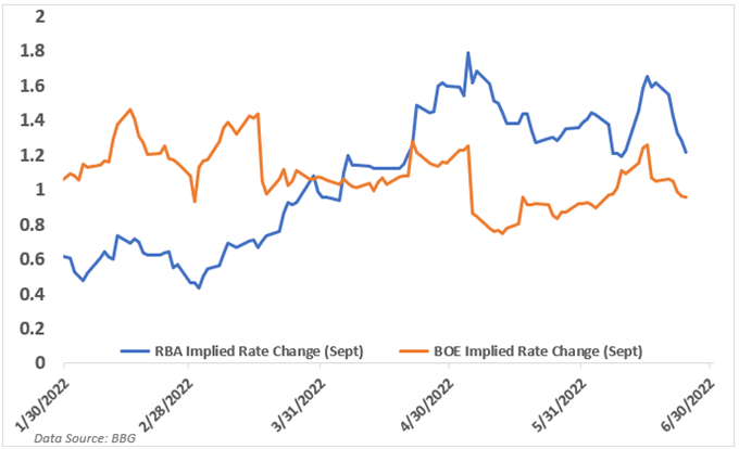 boe vs rba chart