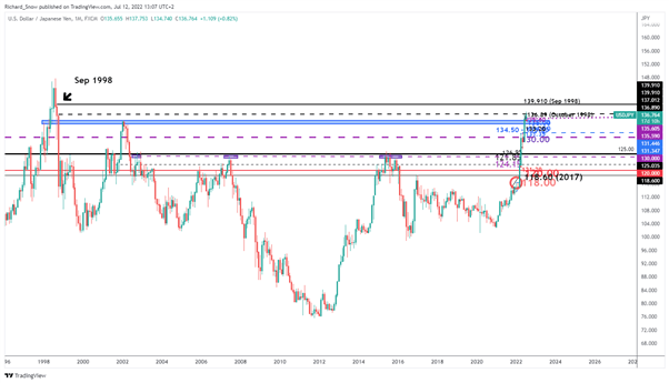 USD/JPY Price Outlook: US & Japan to Address FX Moves, USDJPY at 24-Year High