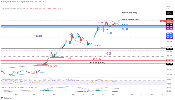 USD/JPY Price Outlook: US & Japan to Address FX Moves, USDJPY at 24-Year High