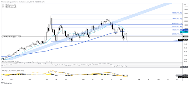 crude oil chart