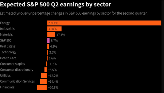 S&P 500 Dips on Poor JP Morgan & Morgan Stanley Earnings
