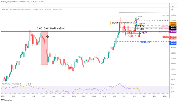 Gold (XAU/USD) Update: MACD Hints at Further Downside