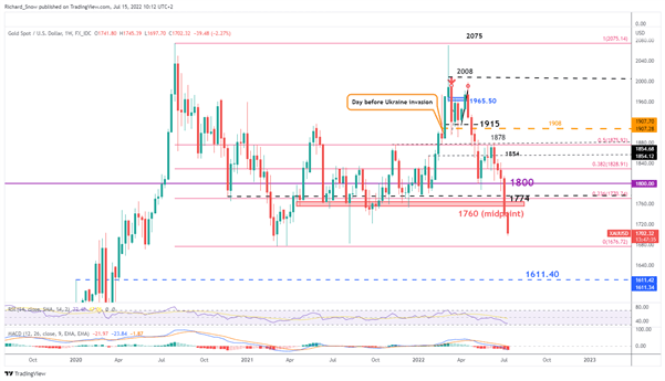 Gold (XAU/USD) Update: MACD Hints at Further Downside