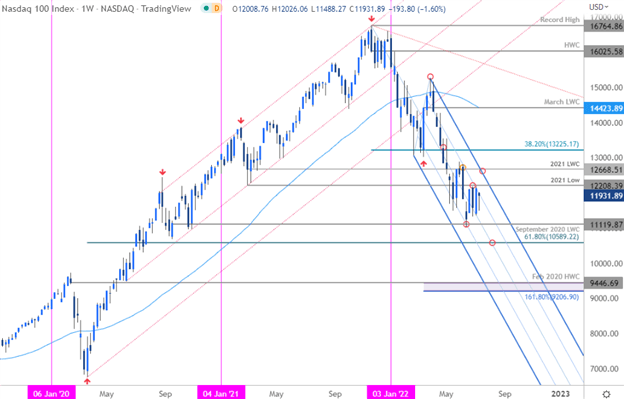 S&P 500, Nasdaq, Dow Jones Forecast for the Week Ahead
