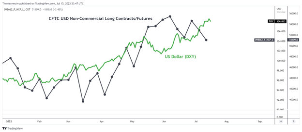 usd cot chart