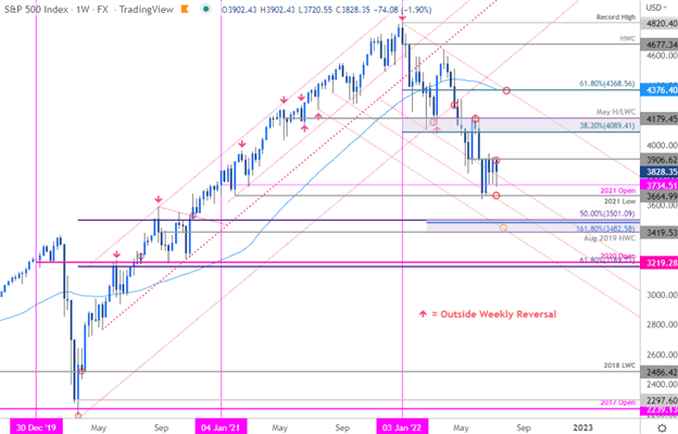 S&P 500, Nasdaq, Dow Jones Forecast for the Week Ahead