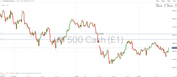 Stock Market Weekly Forecast: S&P 500 & DAX 40