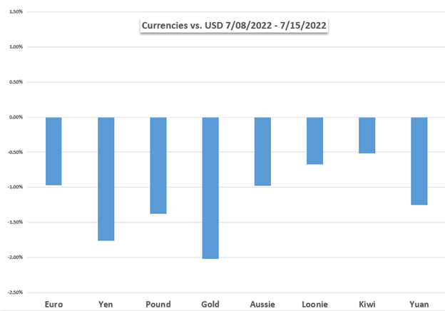 usd vs fx chart