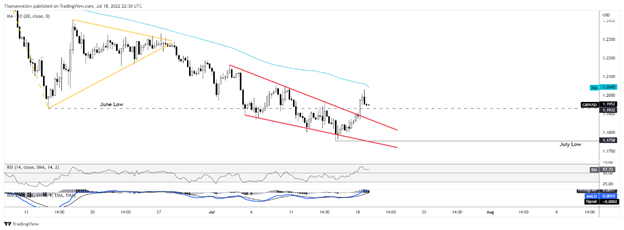 gbp wedge chart