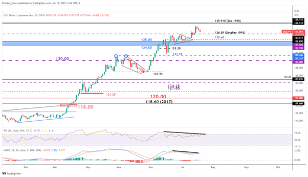 USD/JPY Divergence Hints at Deeper Pullback Ahead of BoJ, FOMC