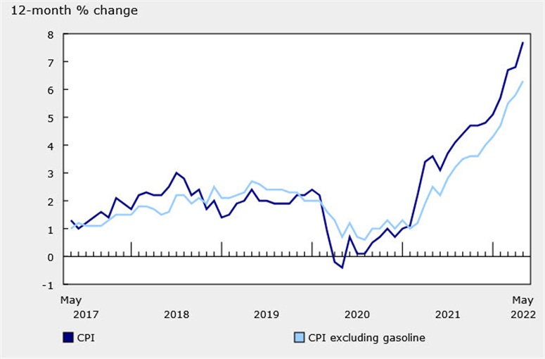 Canada CPI data