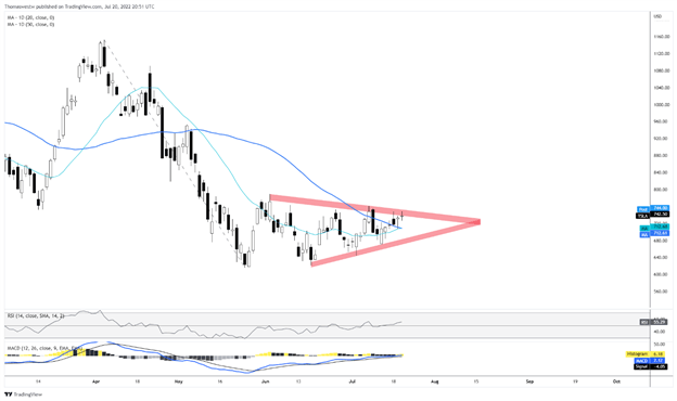 tesla stock chart