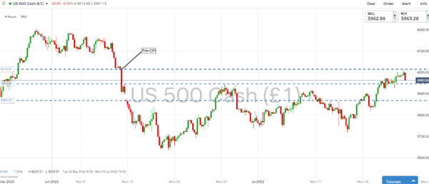 Stock Market Weekly Forecast: S&P 500 & DAX 40