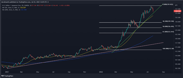 USD/JPY Outlook: Will the Japanese Yen Keep Weakening Against the US Dollar?