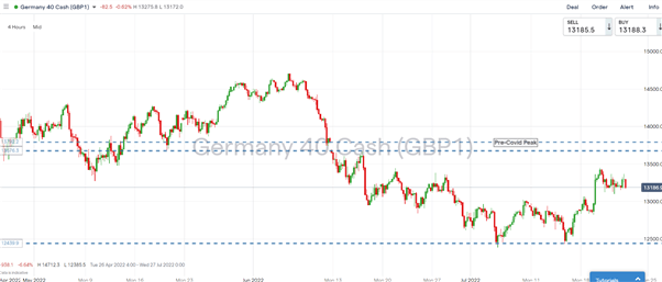 Stock Market Weekly Forecast: S&P 500 & DAX 40