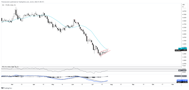 copper price chart