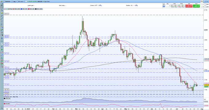 Gold Price Bottled-Up By Incoming US Data and Risk Barrage