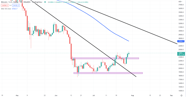 Crypto Week Ahead: BTC, ETH Bull Run Resumes Post FOMC Meeting, BTC Hits 6-Week High