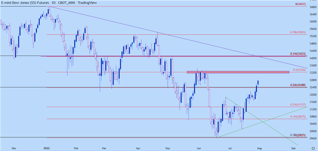S&P 500, Nasdaq 100, Dow Jones Forecast for the Week Ahead