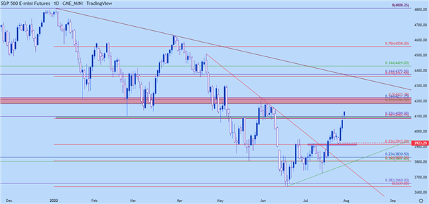 S&P 500, Nasdaq 100, Dow Jones Forecast for the Week Ahead