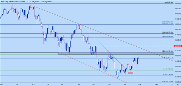 S&P 500, Nasdaq 100, Dow Jones Forecast for the Week Ahead