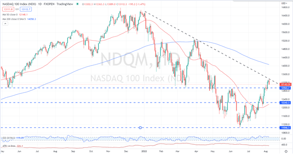 ndx chart