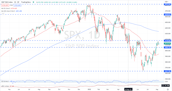 sp500 chart