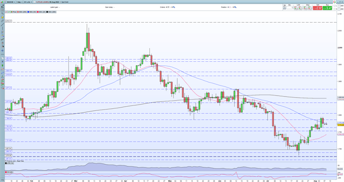 Gold Price Forecast - Double-Top May Hold Further Upside For Now