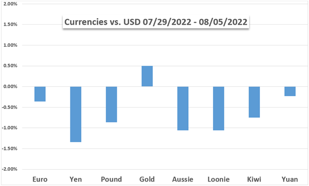 currencies vs usd and gold