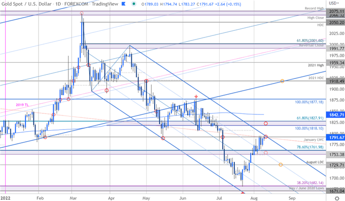 Gold Price Chart - XAU/USD Daily - GLD Short-term Trade Outlook - GC Technical Forecast