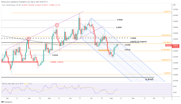EURO Latest: German Food Prices Soar Despite Moderate HICP Print, EUR/USD & EUR/GBP
